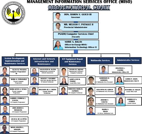 sdo1 pangasinan personnel unit|Organizational Chart .